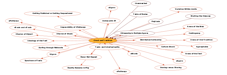 Hyperbolic Mind Map