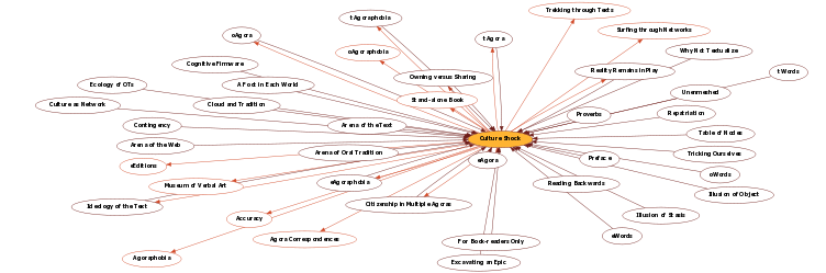 Hyperbolic Mind Map