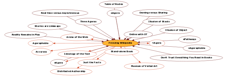 Hyperbolic Mind Map