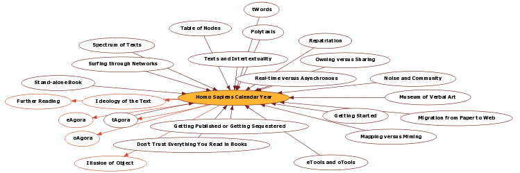 Hyperbolic Mind Map
