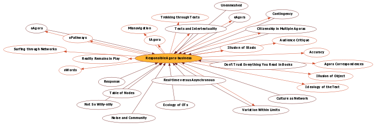 Hyperbolic Mind Map