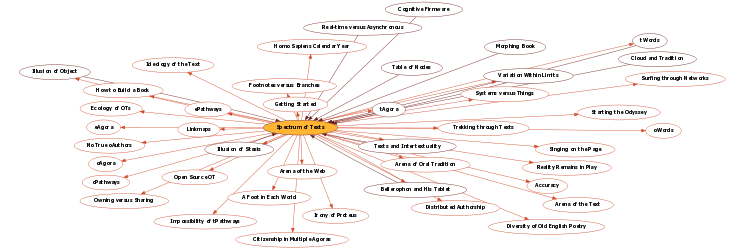 Hyperbolic Mind Map