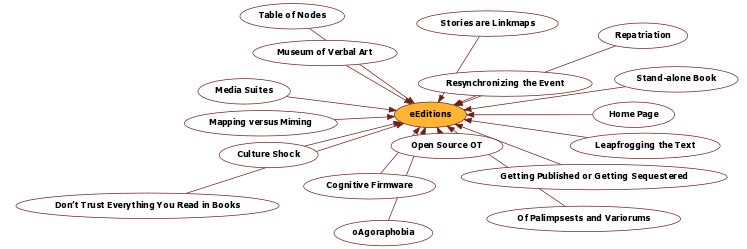 Hyperbolic Mind Map