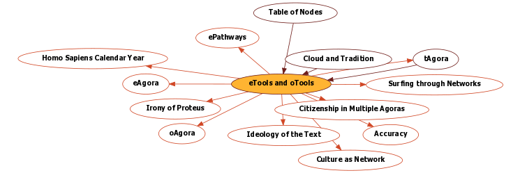 Hyperbolic Mind Map